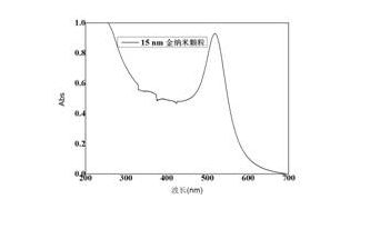 金纳米粒子，Au（15nm）(图1)